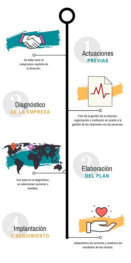Infografía pasos Planes de Igualdad